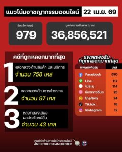 แนวโน้มอาชญากรรมออนไลน์-วันที่-22-เมย-69.-#anticyberscamc