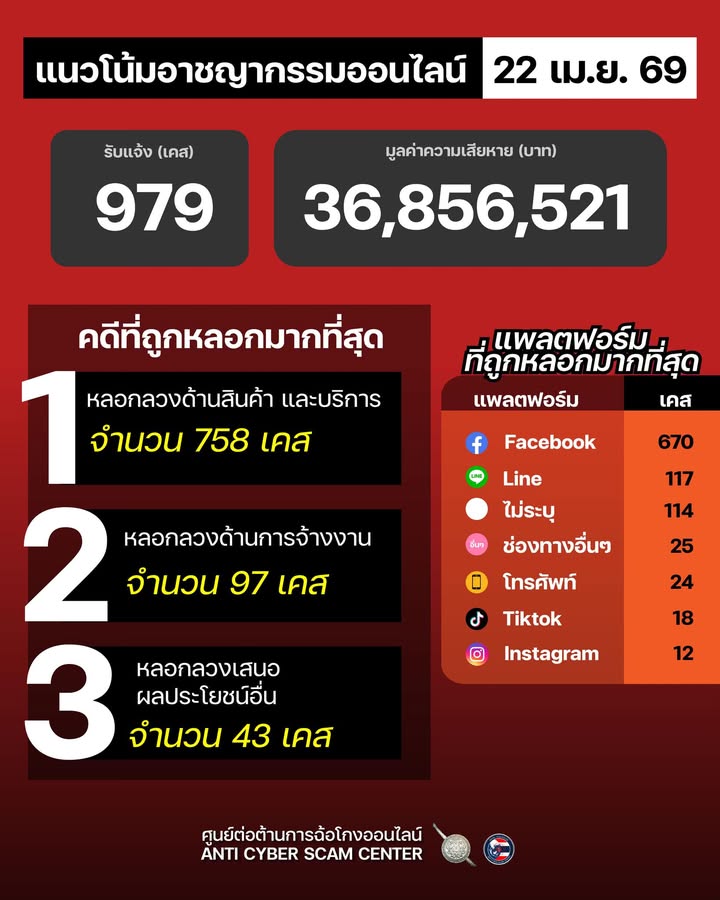 แนวโน้มอาชญากรรมออนไลน์-วันที่-22-เมย-69.-#anticyberscamc