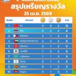 ***ข่าวประชาสัมพันธ์***-สรุปเหรียญรางวัล-การแข่งขันเอเชียนบี