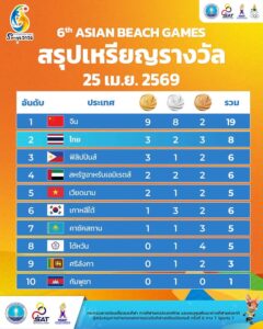 ***ข่าวประชาสัมพันธ์***-สรุปเหรียญรางวัล-การแข่งขันเอเชียนบี