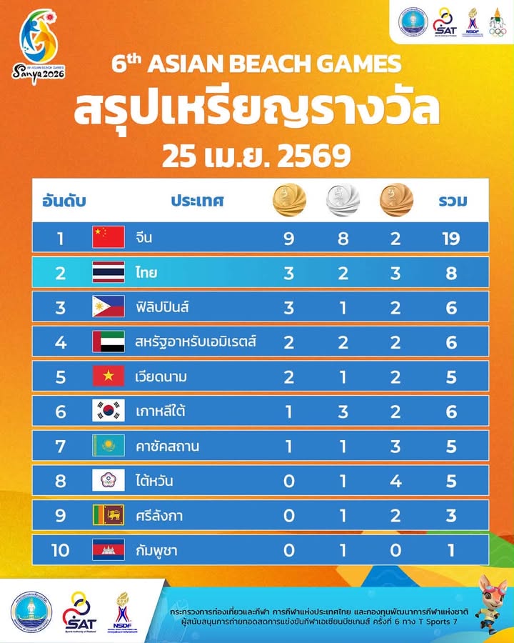 ***ข่าวประชาสัมพันธ์***-สรุปเหรียญรางวัล-การแข่งขันเอเชียนบี