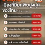 วันนี้-(26-เมย.69)-เว็บไซต์-iqair-รายงาน-“ดัชนีคุณภาพอากาศ