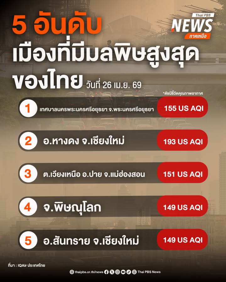 วันนี้-(26-เมย.69)-เว็บไซต์-iqair-รายงาน-“ดัชนีคุณภาพอากาศ