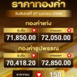 ราคาทอง-วันจันทร์ที่-27-เมษายน-2569-ครั้งที่-1-เวลา-09.02-น