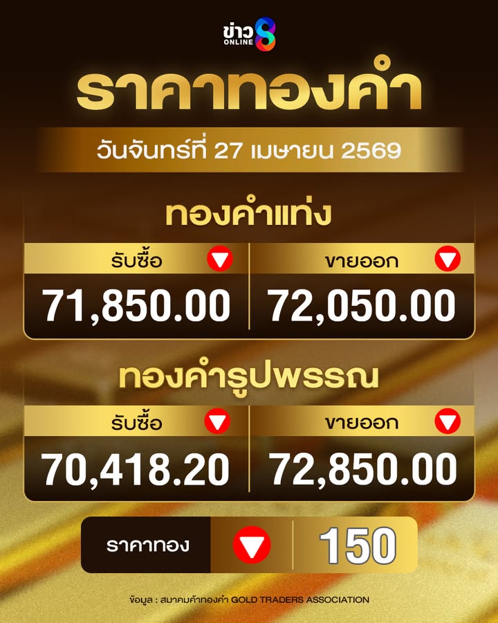ราคาทอง-วันจันทร์ที่-27-เมษายน-2569-ครั้งที่-1-เวลา-09.02-น