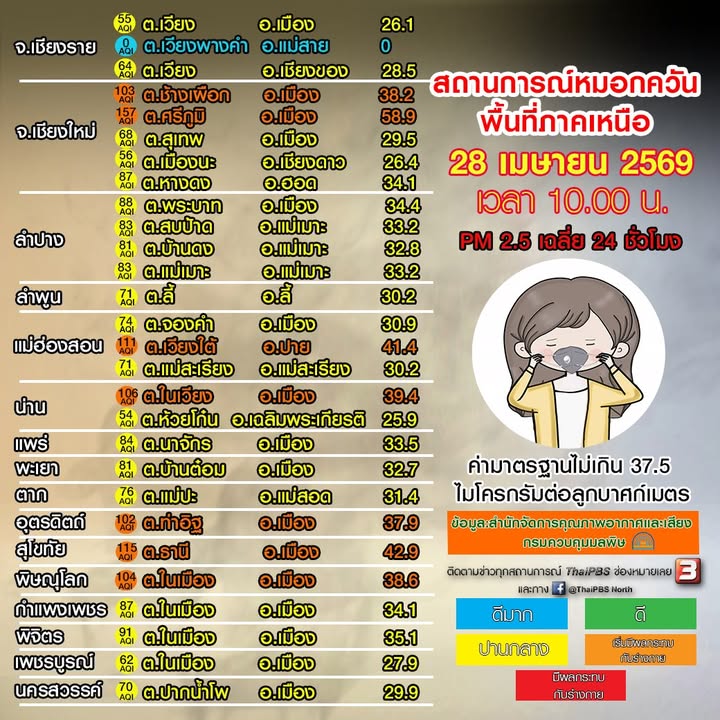 (28/4/69)-…คุณภาพอากาศอยู่ในระดับ-ดีมาก-ถึง-เริ่มมีผลกระทบ