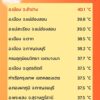 2026-05-05-13:17:00-|-ข่าวสารจากกรุมอุตุนิยมวิทยา