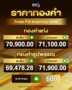 ราคาทอง-เช้านี้เปิดตลาดอยู่ที่-71,900-บาท