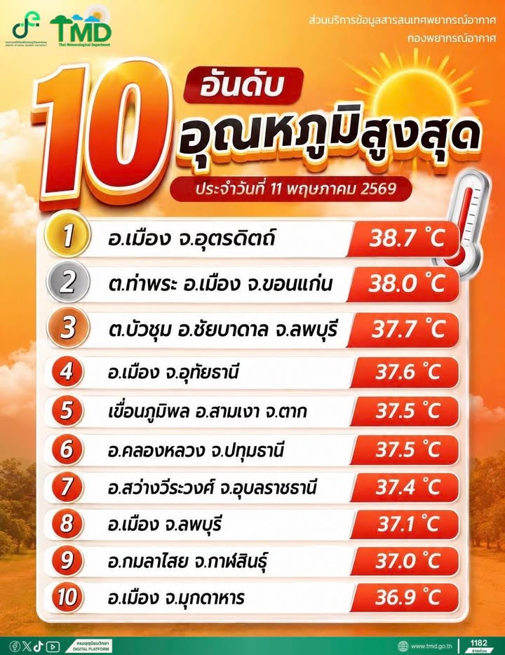 2026-05-11-13:42:00-|-ข่าวสารจากกรุมอุตุนิยมวิทยา