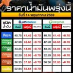 วันนี้-(13-พค2569)-ปตท.-บางจาก-ปรับขึ้นน้ำมันดีเซล-–-เบนซิ