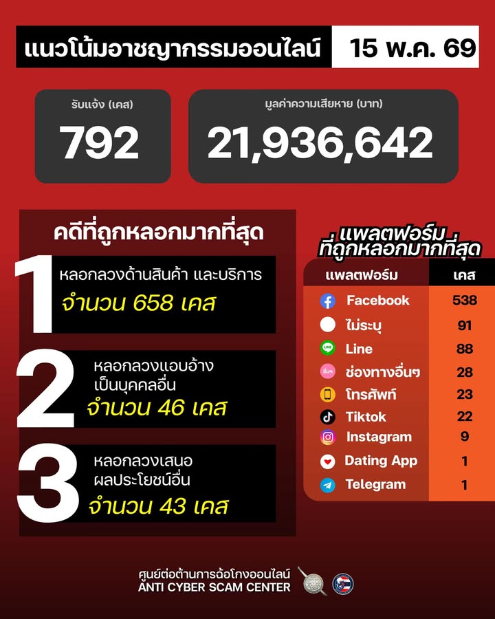แนวโน้มอาชญากรรมออนไลน์-วันที่-15-พค-69.-#anticyberscamce