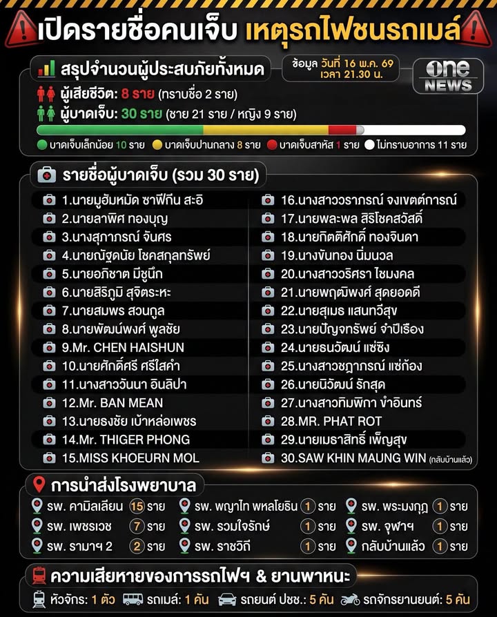 สรุปยอดผู้เสียชีวิต-ผู้บาดเจ็บ-ความเสียหาย-รถไฟชนรถเมล์-16