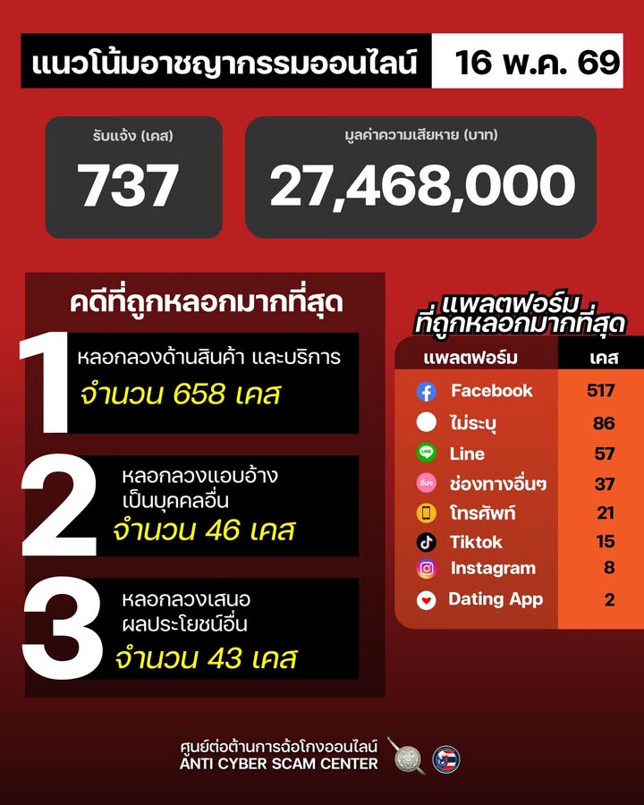 แนวโน้มอาชญากรรมออนไลน์-วันที่-16-พค-69.-#anticyberscamce