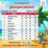***ข่าวประชาสัมพันธ์***-สรุปเหรียญรางวัล-77-จังหวัด-การแข่ง