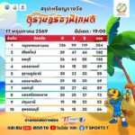 ***ข่าวประชาสัมพันธ์***-สรุปเหรียญรางวัล-77-จังหวัด-การแข่ง