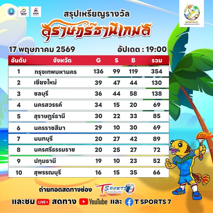 ***ข่าวประชาสัมพันธ์***-สรุปเหรียญรางวัล-77-จังหวัด-การแข่ง
