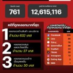 แนวโน้มอาชญากรรมออนไลน์-วันที่-20-พค-69.-#anticyberscamce