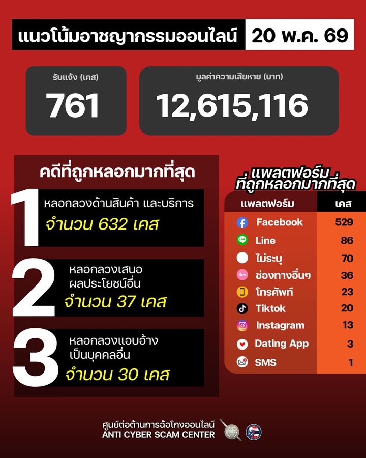 แนวโน้มอาชญากรรมออนไลน์-วันที่-20-พค-69.-#anticyberscamce