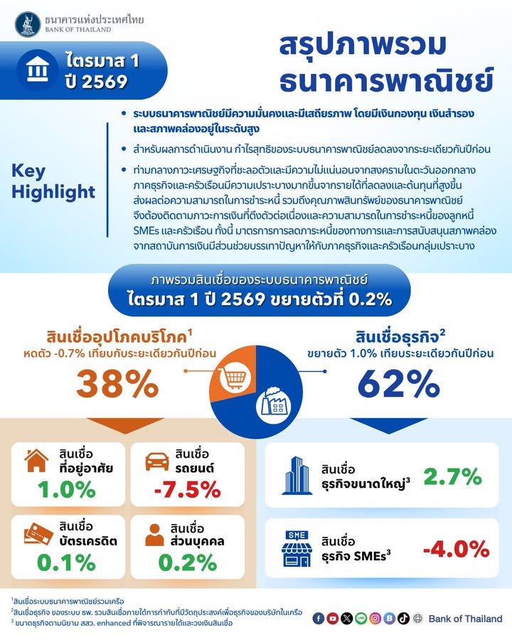 สรุปภาพรวมธนาคารพาณิชย์-ไตรมาส-1-ปี-2569.-ระบบธนาคารพาณิ