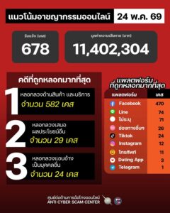 แนวโน้มอาชญากรรมออนไลน์-วันที่-24-พค-69.-#anticyberscamce