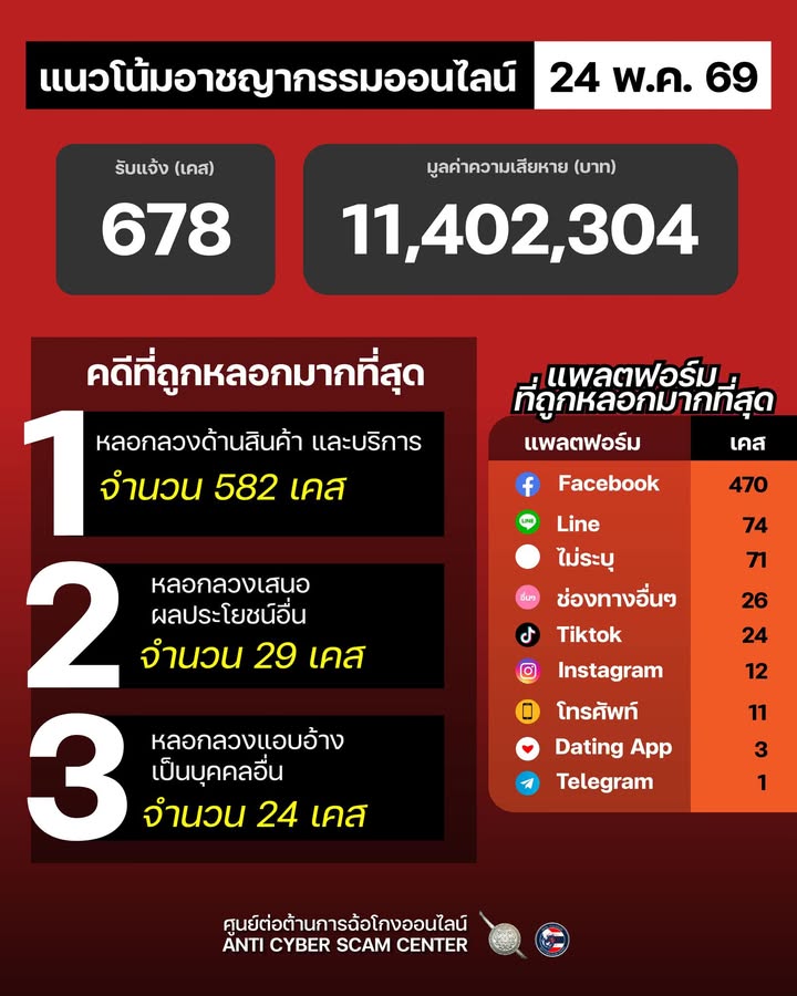 แนวโน้มอาชญากรรมออนไลน์-วันที่-24-พค-69.-#anticyberscamce