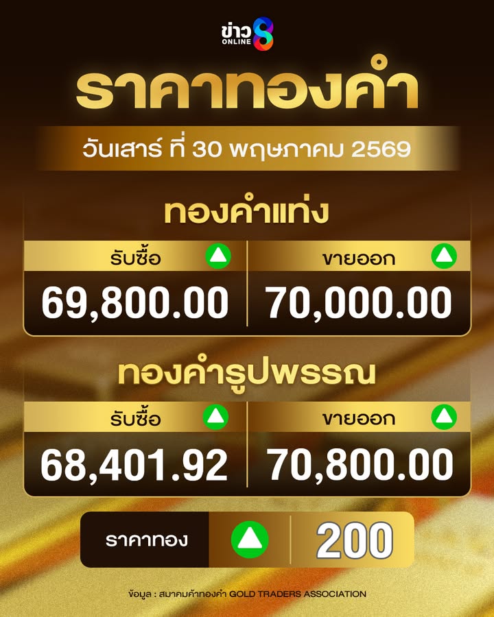 ราคาทอง-เช้านี้เปิดตลาดอยู่ที่-70,800-บาท