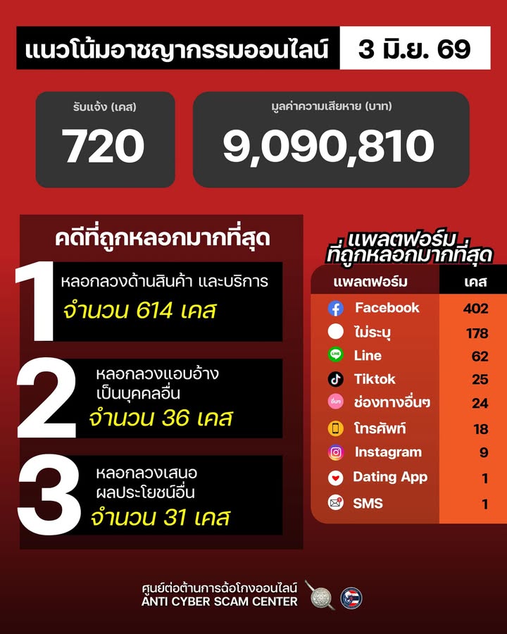 แนวโน้มอาชญากรรมออนไลน์-วันที่-3-มิย-69.-#anticyberscamce