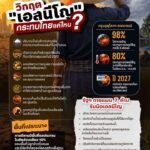 ไทยกำลังเผชิญหน้ากับบททดสอบทางด้านสิ่งแวดล้อมครั้งใหญ่-แล้วว