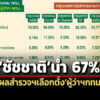 นิด้าโพลเผยผลสำรวจฯเลือกตั้งผู้ว่าฯกทมโค้งแรก-ชัชชาตินำ-67%-10.2%-ระบุยังไม่แน่ใจ