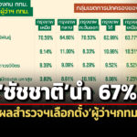 นิด้าโพลเผยผลสำรวจฯเลือกตั้งผู้ว่าฯกทมโค้งแรก-ชัชชาตินำ-67%-10.2%-ระบุยังไม่แน่ใจ