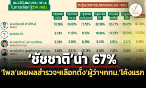 นิด้าโพลเผยผลสำรวจฯเลือกตั้งผู้ว่าฯกทมโค้งแรก-ชัชชาตินำ-67%-10.2%-ระบุยังไม่แน่ใจ