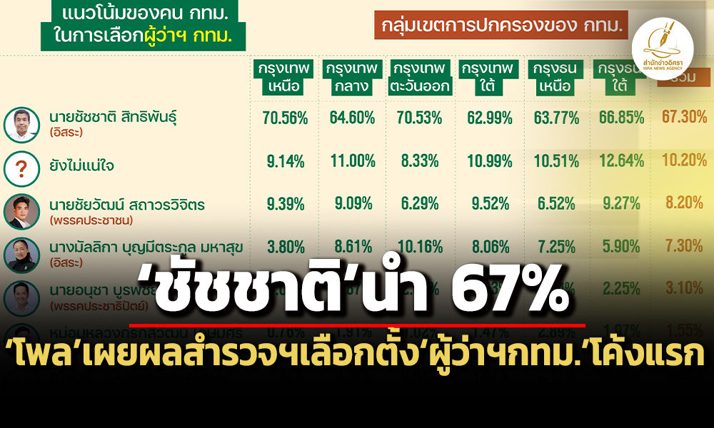 นิด้าโพลเผยผลสำรวจฯเลือกตั้งผู้ว่าฯกทมโค้งแรก-ชัชชาตินำ-67%-10.2%-ระบุยังไม่แน่ใจ