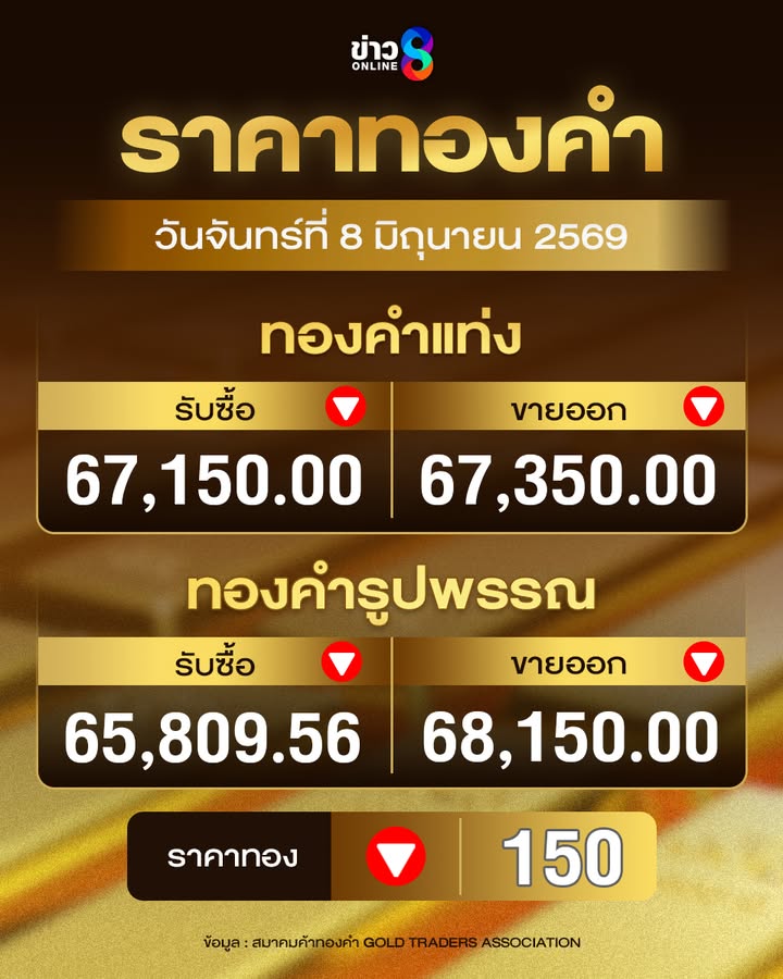 ราคาทอง-วันจันทร์ที่-8-มิถุนายน-2569-ครั้งที่-1-เวลา-09.06-น