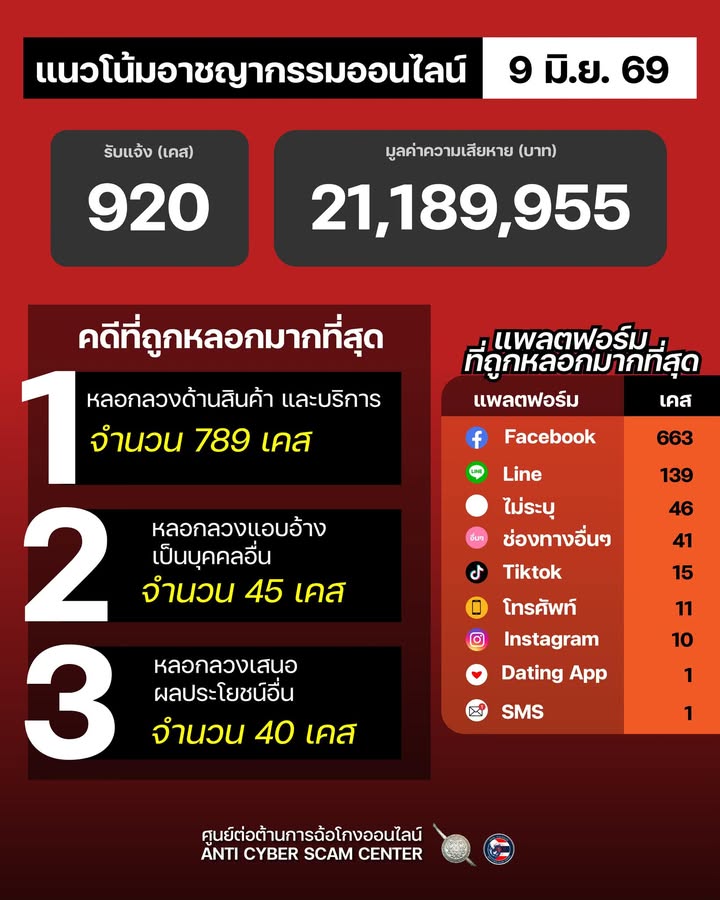 แนวโน้มอาชญากรรมออนไลน์-วันที่-9-มิย-69.-#anticyberscamce