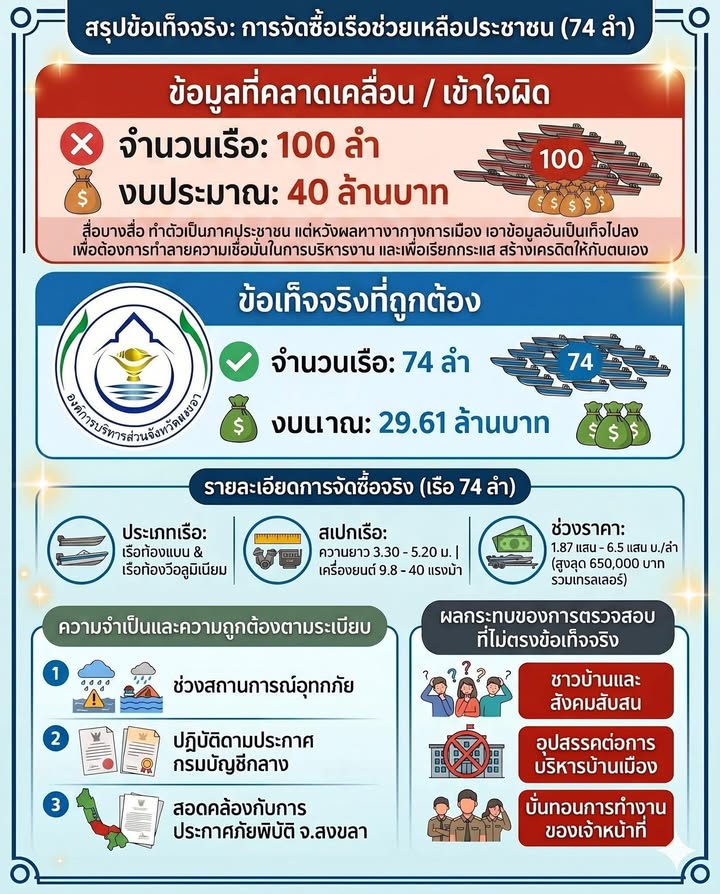 องค์การบริหารส่วนจังหวัดสงขลา-ชี้แจงปมจัดซื้อเรือช่วยเหลือประชาชน-ย้ำซื้อจริง-74-|-2026-06-14-11:30:00
