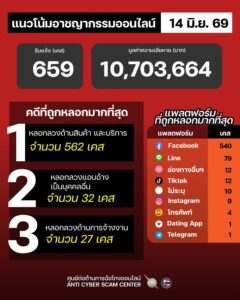 แนวโน้มอาชญากรรมออนไลน์-วันที่-14-มิย-69.-#anticyberscamc
