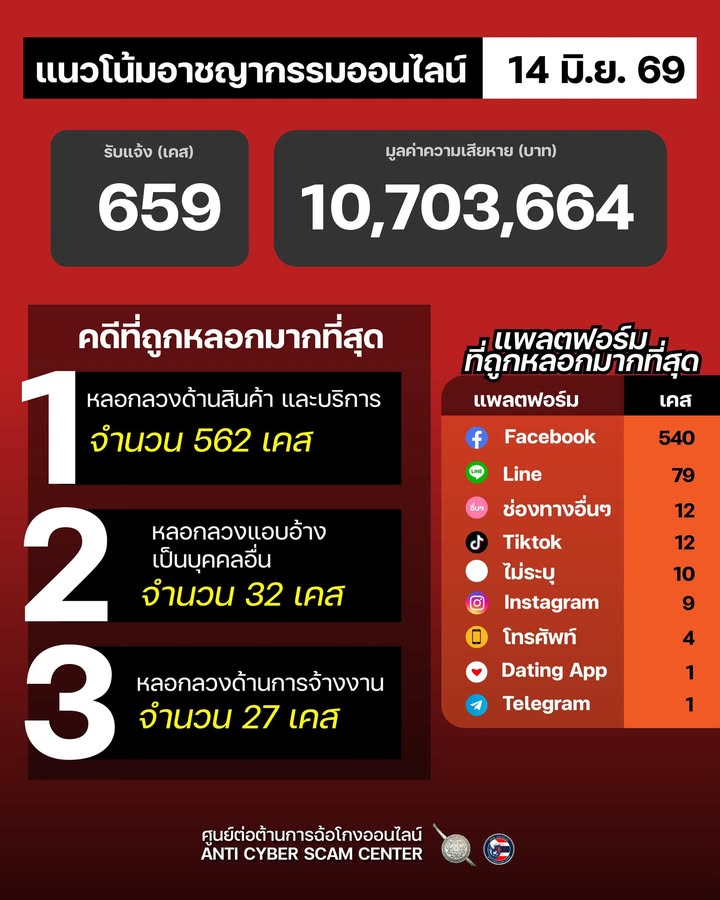 แนวโน้มอาชญากรรมออนไลน์-วันที่-14-มิย-69.-#anticyberscamc