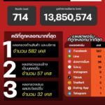 แนวโน้มอาชญากรรมออนไลน์-วันที่-20-มิย-69.-#anticyberscamc