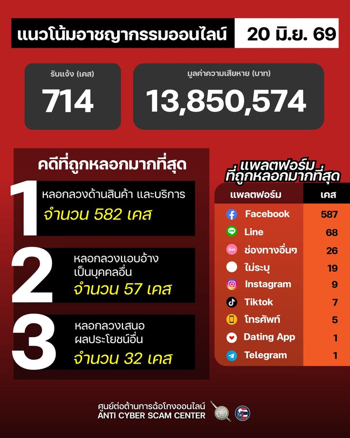 แนวโน้มอาชญากรรมออนไลน์-วันที่-20-มิย-69.-#anticyberscamc