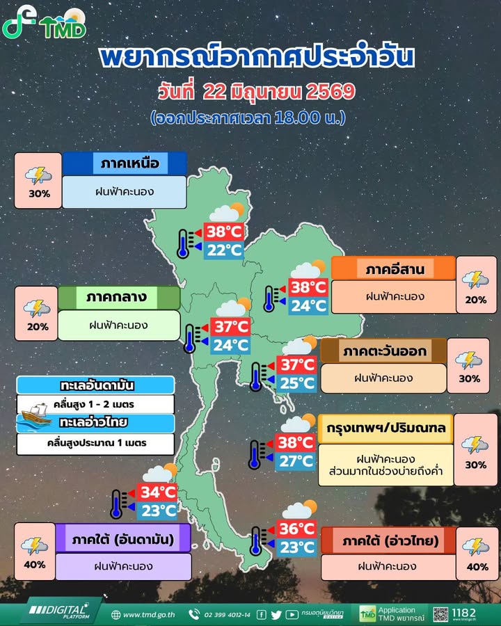 2026-06-22-10:09:00-|-ข่าวสารจากกรุมอุตุนิยมวิทยา