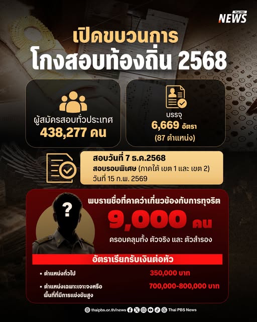 เปิดขบวนการโกงสอบข้าราชการท้องถิ่น-2568-ปปช.-ผนึกกำลังตำ