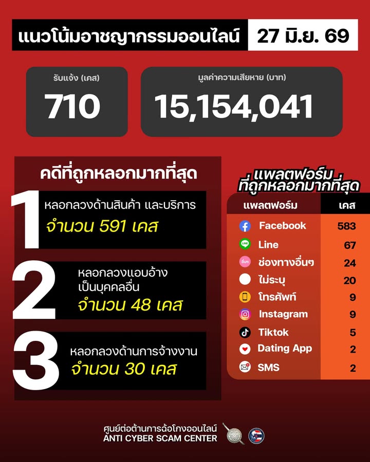 แนวโน้มอาชญากรรมออนไลน์-วันที่-27-มิย-69.-#anticyberscamc