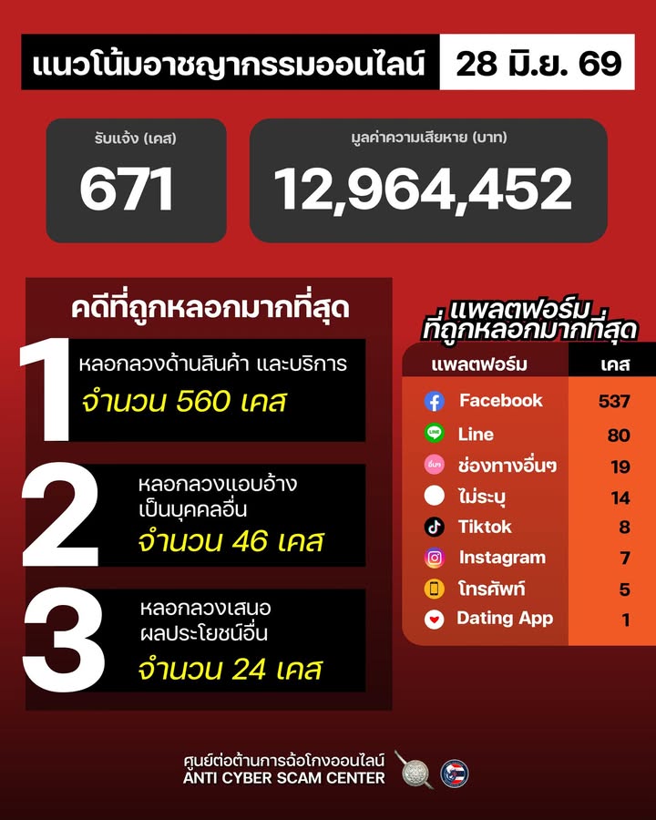 แนวโน้มอาชญากรรมออนไลน์-วันที่-28-มิย-69.-#anticyberscamc