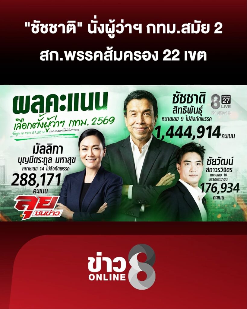 “ชัชชาติ”-นั่งผู้ว่าฯ-กทมสมัย-2-สกพรรคส้มครอง-22-เขต-|-ลุยชนข่าว-|-28-มิ.ย