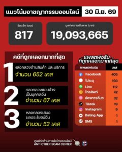 แนวโน้มอาชญากรรมออนไลน์-วันที่-30-มิย-69.-#anticyberscamc