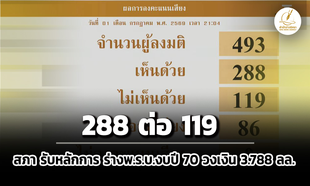 ‘สภา’-มีมติ-288-ต่อ-119-เสียง-รับหลักการ-‘ร่าง-พรบงบปี-70’-วงเงิน-3788-ล้านล.
