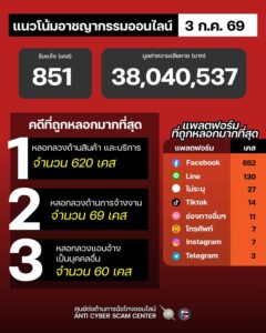 แนวโน้มอาชญากรรมออนไลน์-วันที่-3-กค-69.-#anticyberscamcen