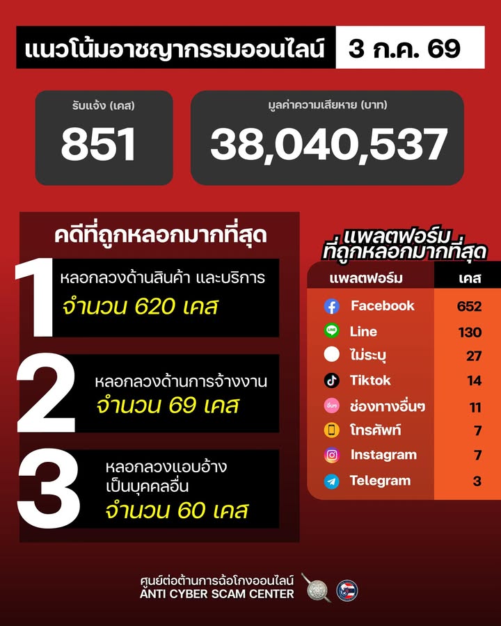 แนวโน้มอาชญากรรมออนไลน์-วันที่-3-กค-69.-#anticyberscamcen
