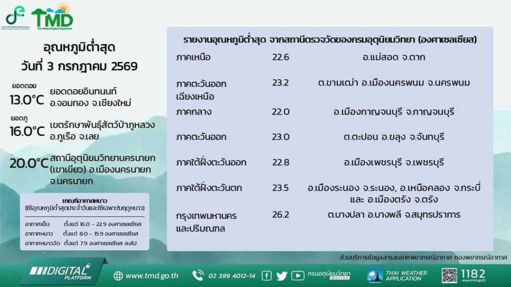 2026-07-04-09:20:00-|-ข่าวสารจากกรุมอุตุนิยมวิทยา