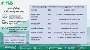 2026-07-04-09:20:00-|-ข่าวสารจากกรุมอุตุนิยมวิทยา